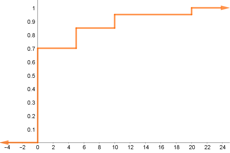 Step graph showing the cumulative distribution function (CDF) of a discrete variable X. The curve starts at 0, jumps to 0.7 at X = 0, rises to 0.85 at X = 5, to 0.95 at X = 10, and reaches 1 at X = 20. The line remains flat between these points, with arrows extending left and right to indicate the function continues beyond the plotted range.
