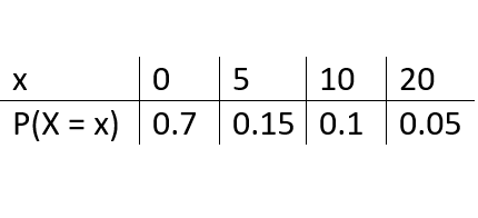 Table showing the probability mass function for a discrete random variable X. The values of X are 0, 5, 10, and 20, with corresponding probabilities P(X = x) of 0.7, 0.15, 0.1, and 0.05.