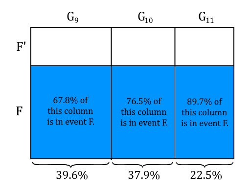 Stacked bar chart showing events F and F′ across three groups labeled G₉, G₁₀, and G₁₁. Each column is divided into a blue lower section (event F) and a white upper section (event F′). The blue sections are labeled with percentages: 67.8% of G₉, 76.5% of G₁₀, and 89.7% of G₁₁ are in event F. The bottom of the chart shows each group’s overall proportion: 39.6%, 37.9%, and 22.5%, respectively.