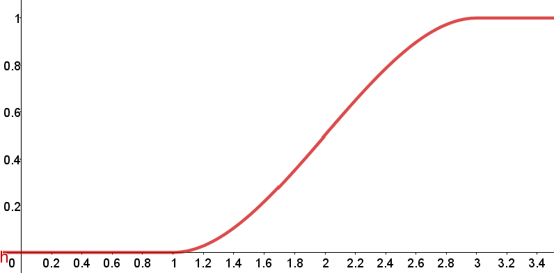 Smooth red curve showing a cumulative distribution function that increases gradually. The x-axis ranges from 0 to about 3.4 and is labeled “Time (hours).” The y-axis ranges from 0 to 1. The curve starts near 0 at x = 0, rises slowly, increases more steeply between x ≈ 1.4 and x ≈ 2.6, and levels off near 1 beyond x = 3.