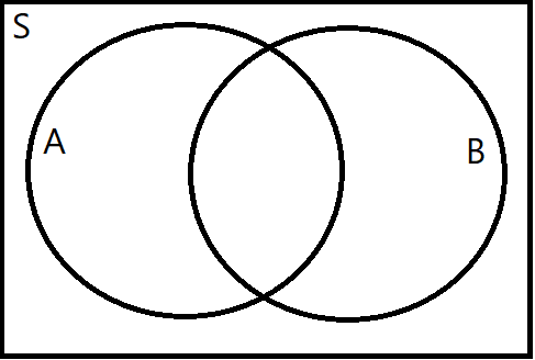 Venn diagram showing two overlapping circles labeled A and B within a rectangle labeled S. The rectangle represents the sample space S, circle A represents one event, circle B represents another event, and their overlapping area represents the intersection of A and B.