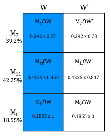 Contingency table with events W and W′ across the top and M₇, M₁₁, and M₀ along the side. Each cell shows intersections of events with corresponding probabilities. The left column, shaded blue, represents intersections with W: M₇∩W (0.392 × 0.27), M₁₁∩W (0.4225 × 0.453), and M₀∩W (0.1855 × 1). The right column represents intersections with W′: M₇∩W′ (0.392 × 0.73), M₁₁∩W′ (0.4225 × 0.547), and M₀∩W′ (0.1855 × 0). Row labels show proportions 39.2%, 42.25%, and 18.55%.