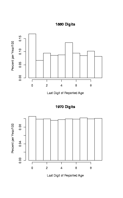 Last Digit of Age Histograms