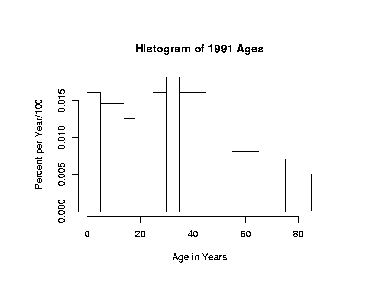 Population Age Histogram