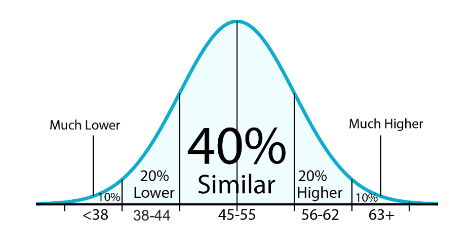 representation of a bell curve to show converted average comparison score