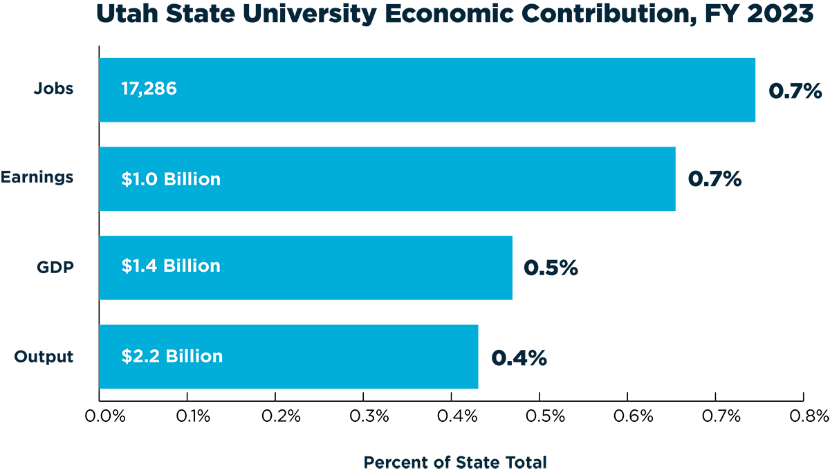 USU Statewide Economic Contribution FY 2023