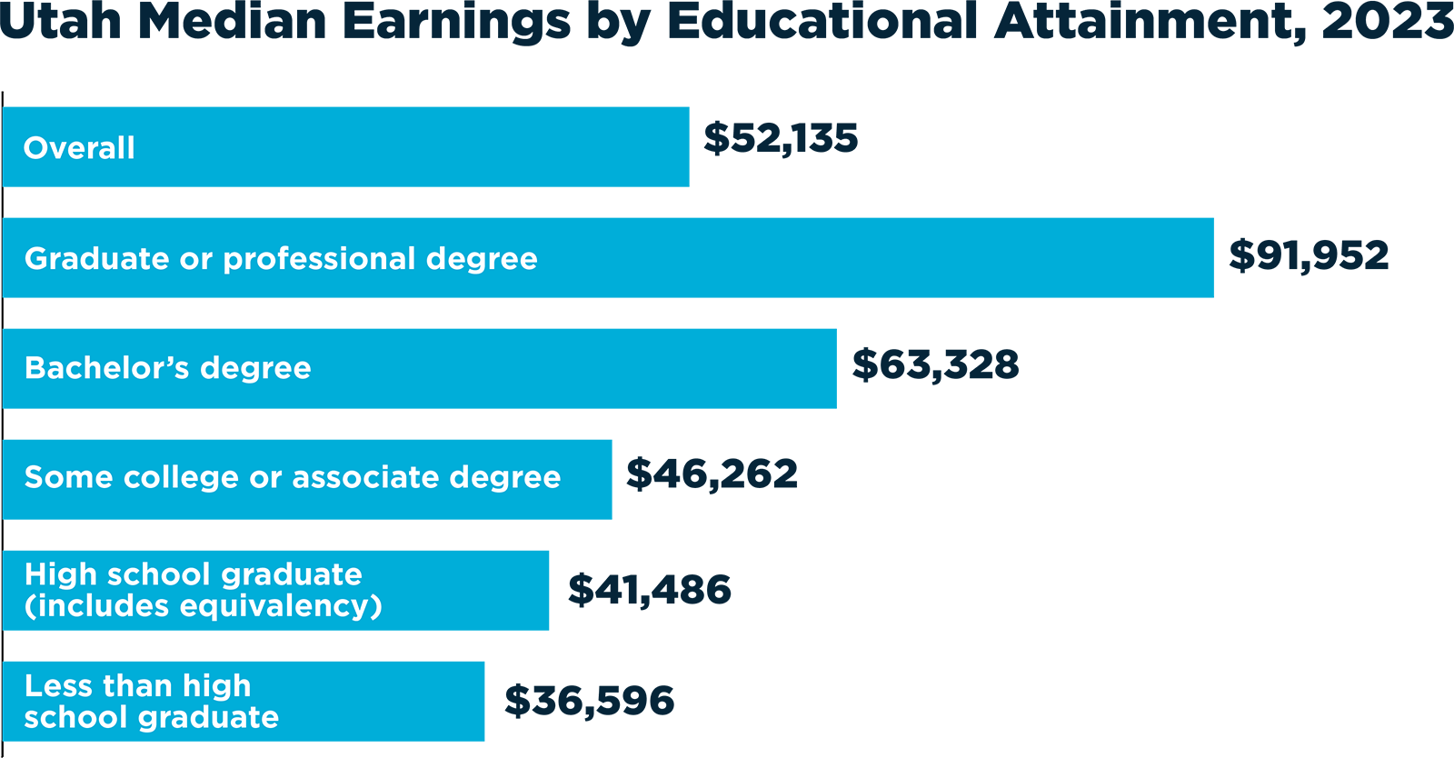 Utah Median Earnings by Educational Attainment