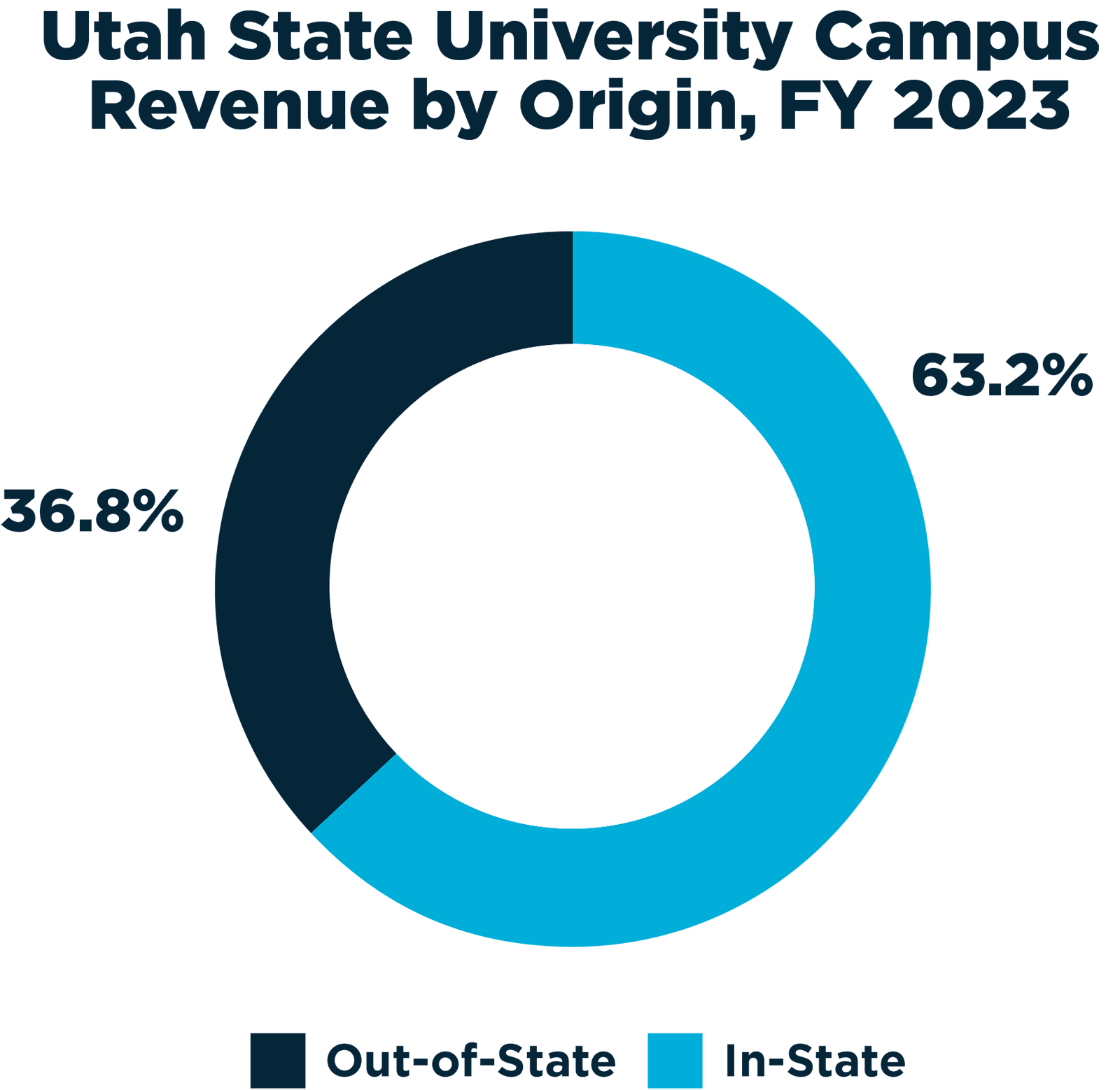 Utah State University Campus Revenue by Origin, FY 2023