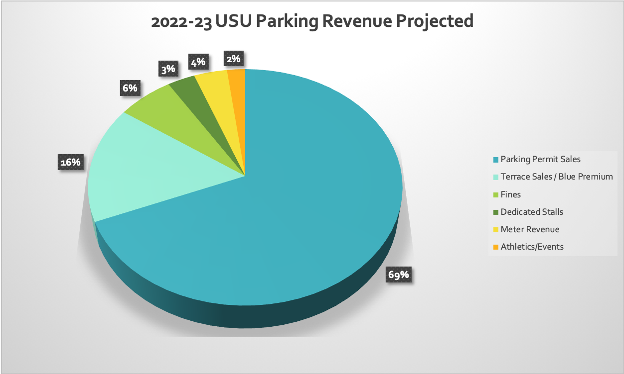 pie chart of parking expenses for 2022-23 with percentages