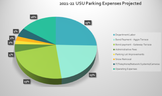 pie chart of parking expenses for 2021-22 with percentages
