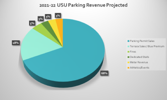 revenue projections for parking and transportaion