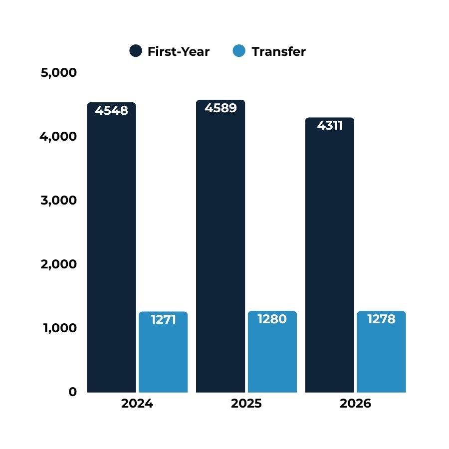 Three year enrollment trends.