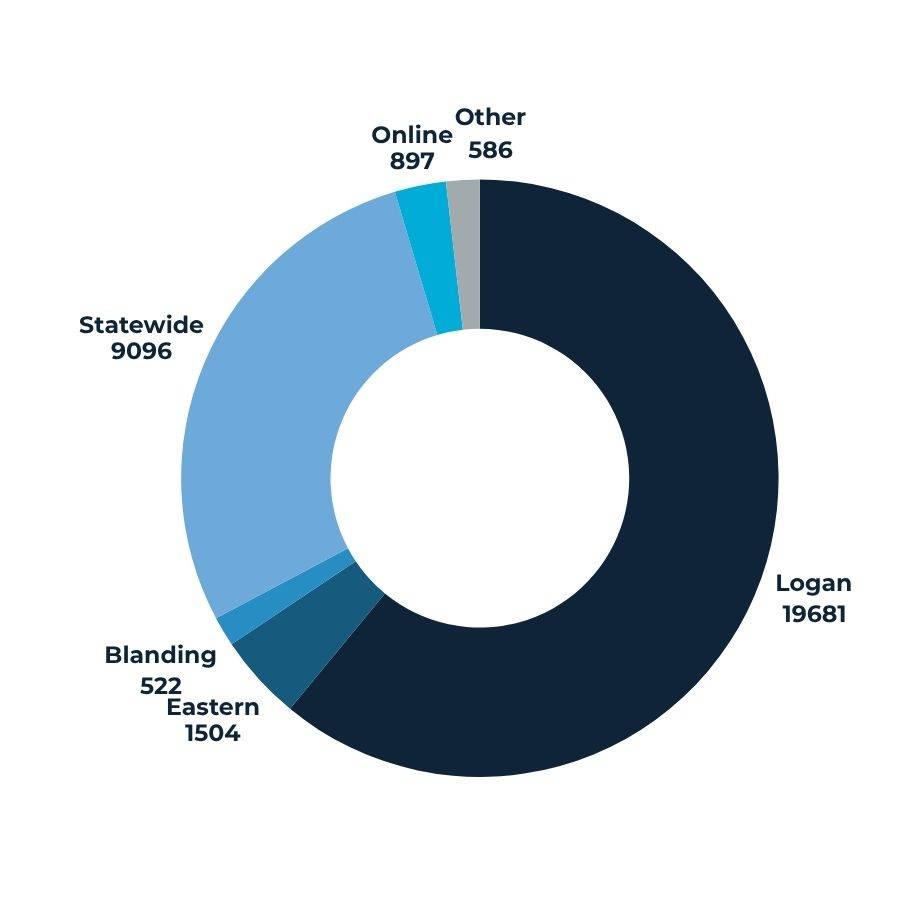 Enrollemt stats by campus.
