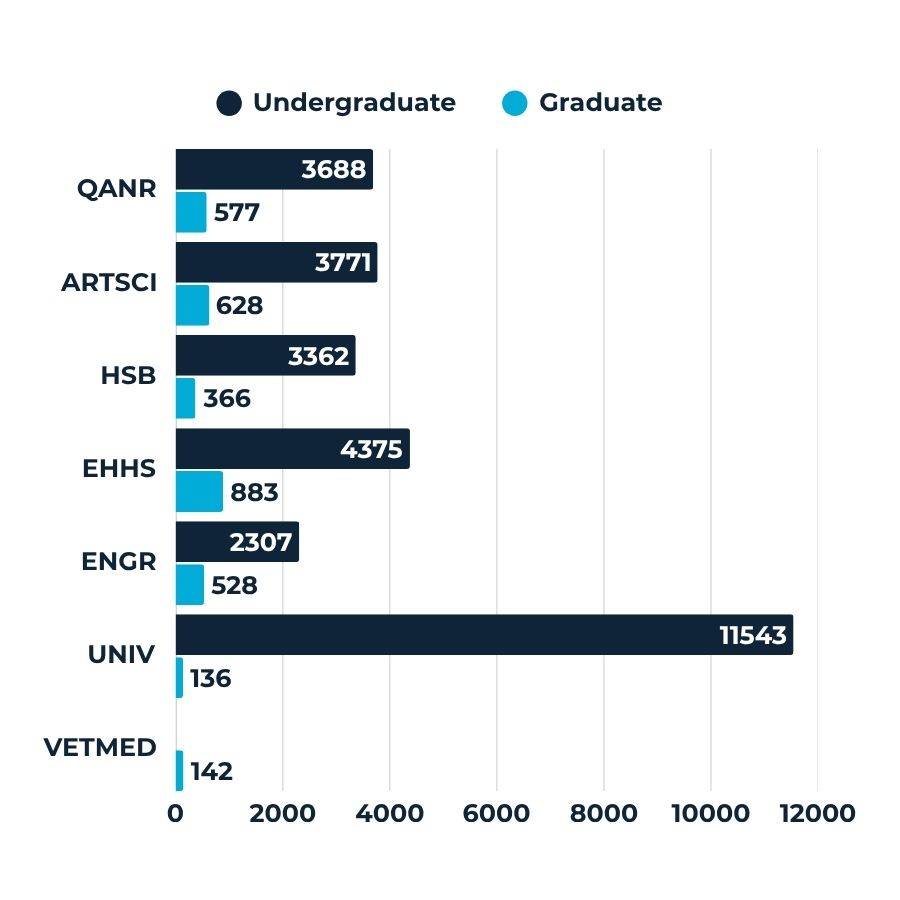 Enrollment stats by college.