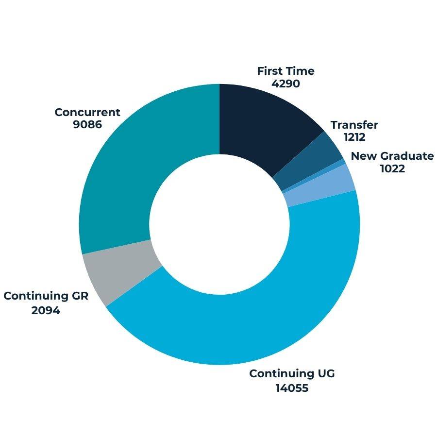 Enrollment stats according to student type.