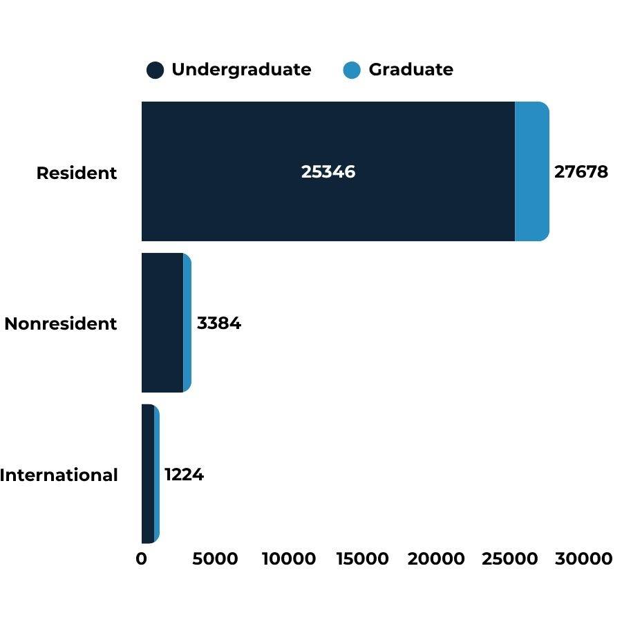 Enrollment stats by residency.