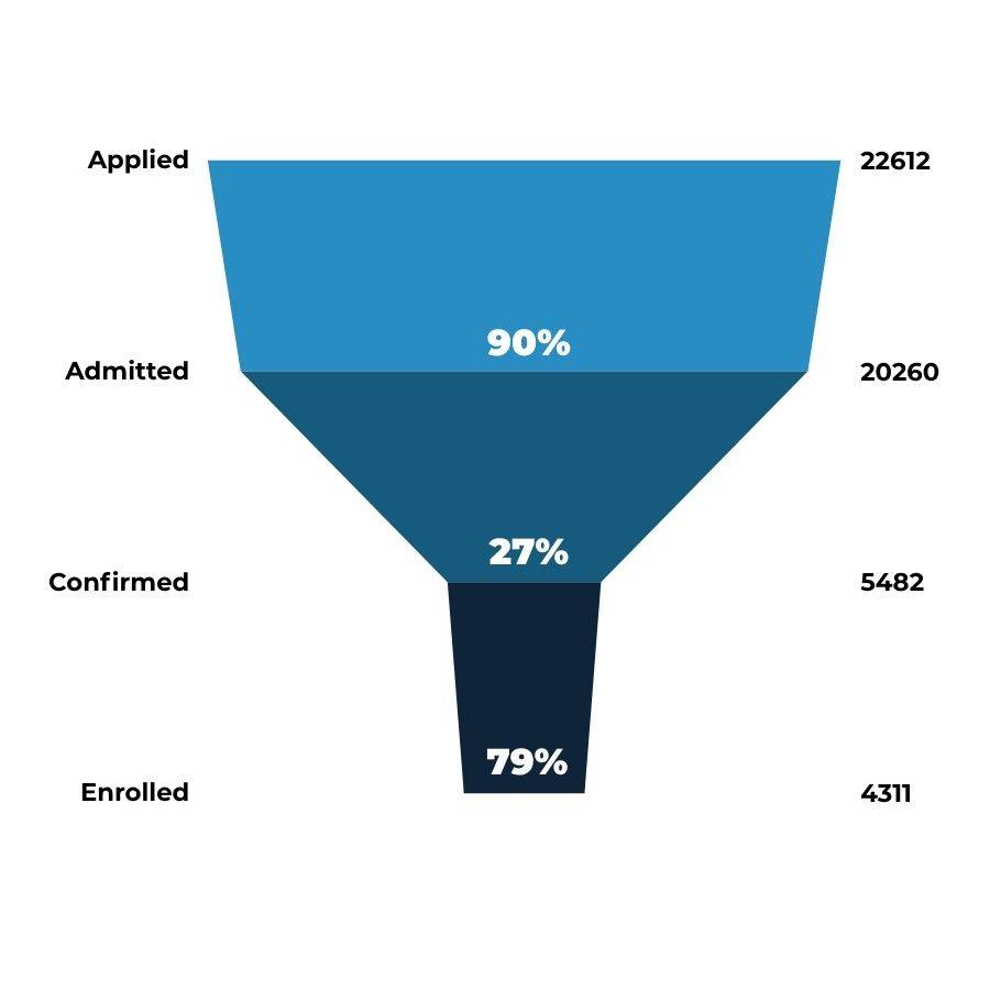 Funnel chart of the first-year enrollment process. The chart visually represents the narrowing pipeline from application to enrollment at Utah State University.