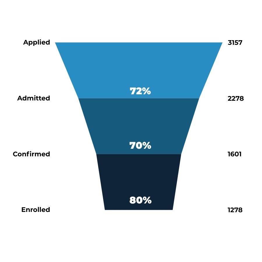 Funnel chart of the transfer student enrollment. The chart visually represents the narrowing pipeline from application to enrollment for transfer students at Utah State University.