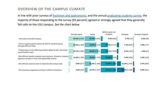 OVERVIEW OF THE CAMPUS CLIMATE. In line with prior surveys of freshmen and soohomores, and the annual graduating students survey, the majority of those responding to the survey (93 percent) agreed or strongly agreed that they generally felt safe on the campus. Data chart.