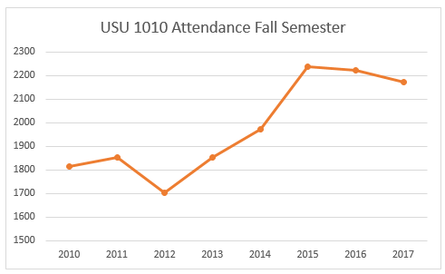 connections attendance from 2010 to 2017 for Fall semesters
