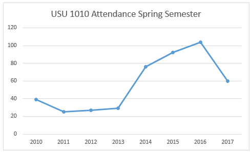 connections attendance from 2010 to 2017 for Spring semesters