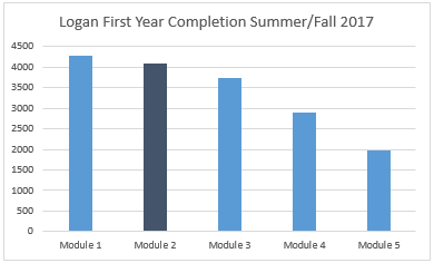 orientation module completion by logan first-year students summer and fall 2017