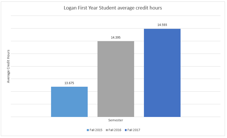 logan first-year student average credit hours