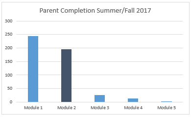 orientation module completion by parents summer and fall 2017