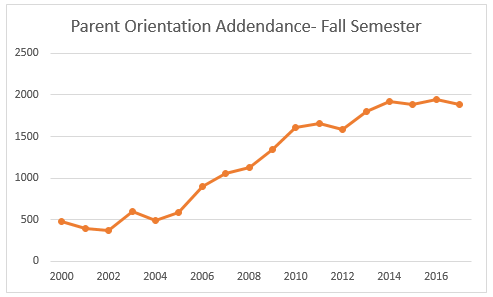 parent orientation attendance from 2010 to 2017 for Fall semesters