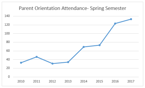 parent orientation attendance from 2010 to 2017 for Spring semesters