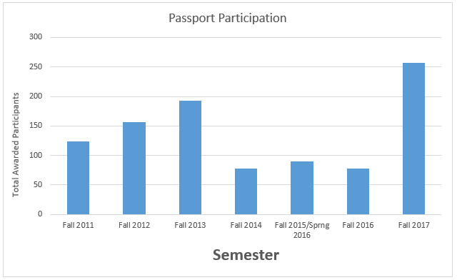 parent orientation attendance from 2010 to 2017 for Spring semesters