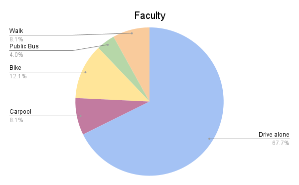 A pie chart of faculty transportation methods. 67.7% drive alone, 8.1% walk, 4% use the public bus, 12.1% bike, and 8.1% carpool.