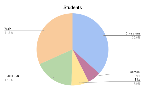 A pie chart of student transportation methods. 36.6% drive alone, 31.7% walk, 17.8% use the public bus, 7.9% bike, and 5.9% carpool.