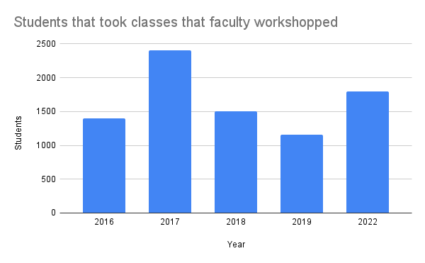A bar chart showing students that took classes that faculty workshopped over the years of 2016 to 2022 (missing data for 2020). In 2016, nearly 1500 students did; in 2017, nearly 2500 students did; in 2018, about 1500 did; in 2019, over 1000 did; and in 2022, about 1750 did.