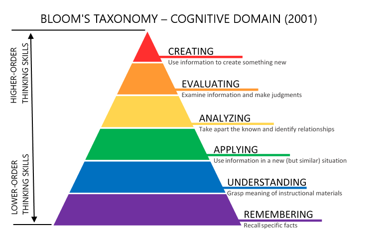 Bloom's Revised Taxonomy pyramid with Creating at the top and working down it says Evaluating, Analyzing, Applying, Understanding, and Remembering.