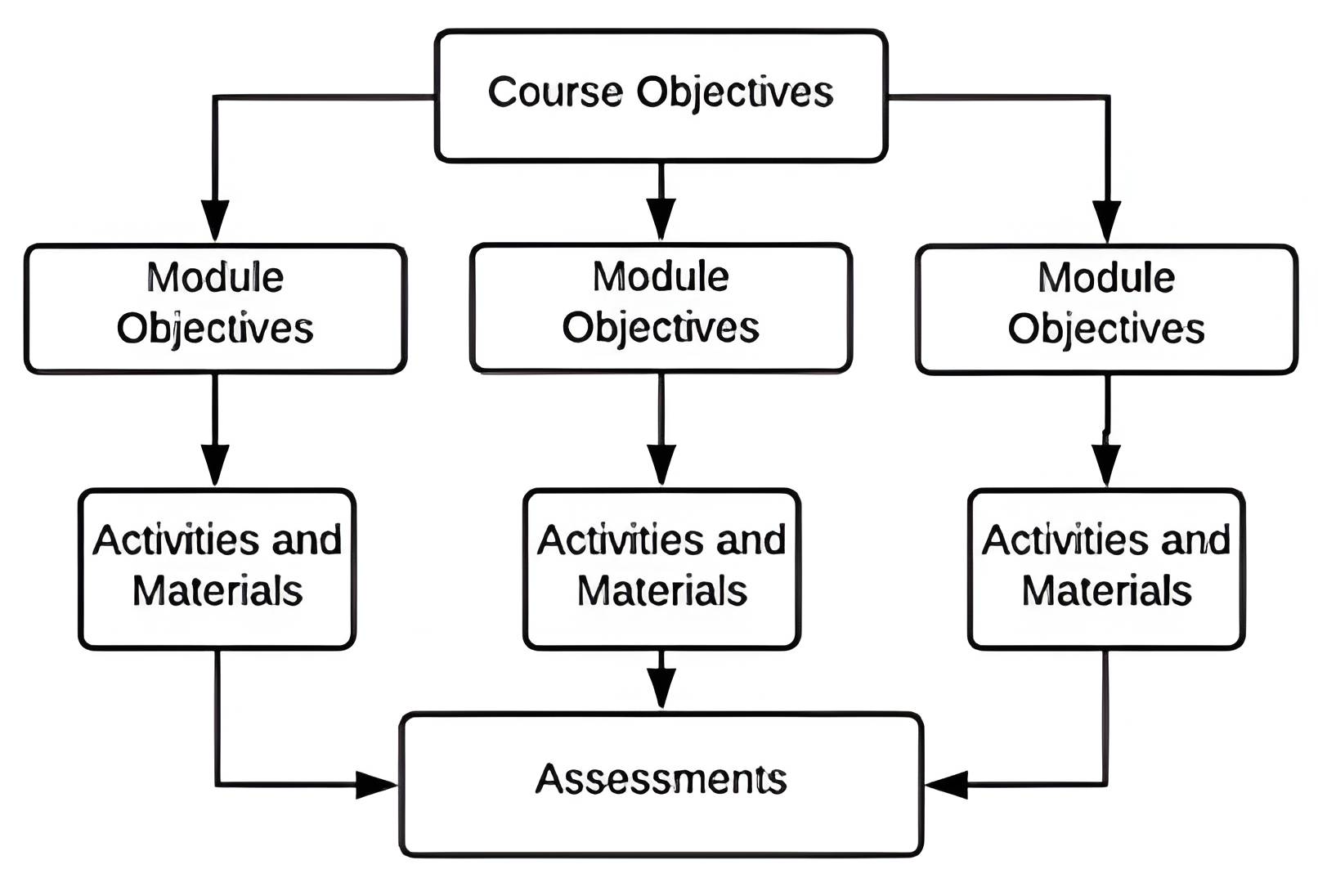 flow chart shows course objectives at the top with arrows going to three module objectives, then going to activities and materials for each. All of the activities and materials flow into an assessments box.