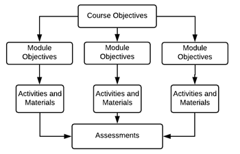flow chart shows course objectives at the top with arrows going to three module objectives, then going to activities and materials for each. All of the activities and materials flow into an assessments box.