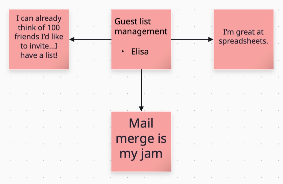 Screenshot showing four sticky notes the one in the middle says guest list management and has a student name of Elisa with sticky notes around it that say I'm great at spreadsheets, mail merge is my jam, and I can already think of 100 friends I'd like to invite...I have a list