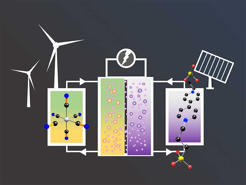 Diagram depicting wind and solar energy storage