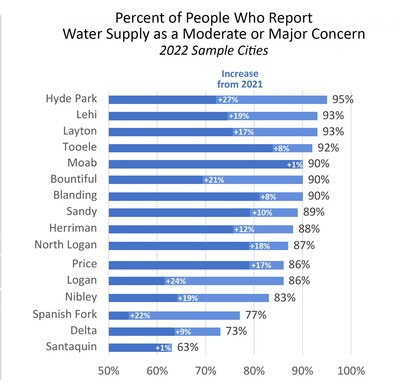 A chart of residents concerned about water supply, from 95% in Hyde Park to 63% in Santaquin.