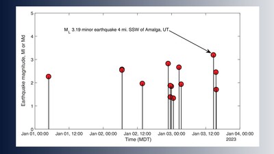 A graph shows more than a dozen earthquakes between January 1st and 4th.
