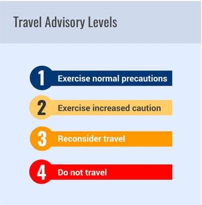 1: Exercise normal precautions. 2: Exercise increased caution. 3: Reconsider travel.4: Do not travel