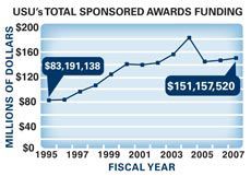 USU research funding graphic