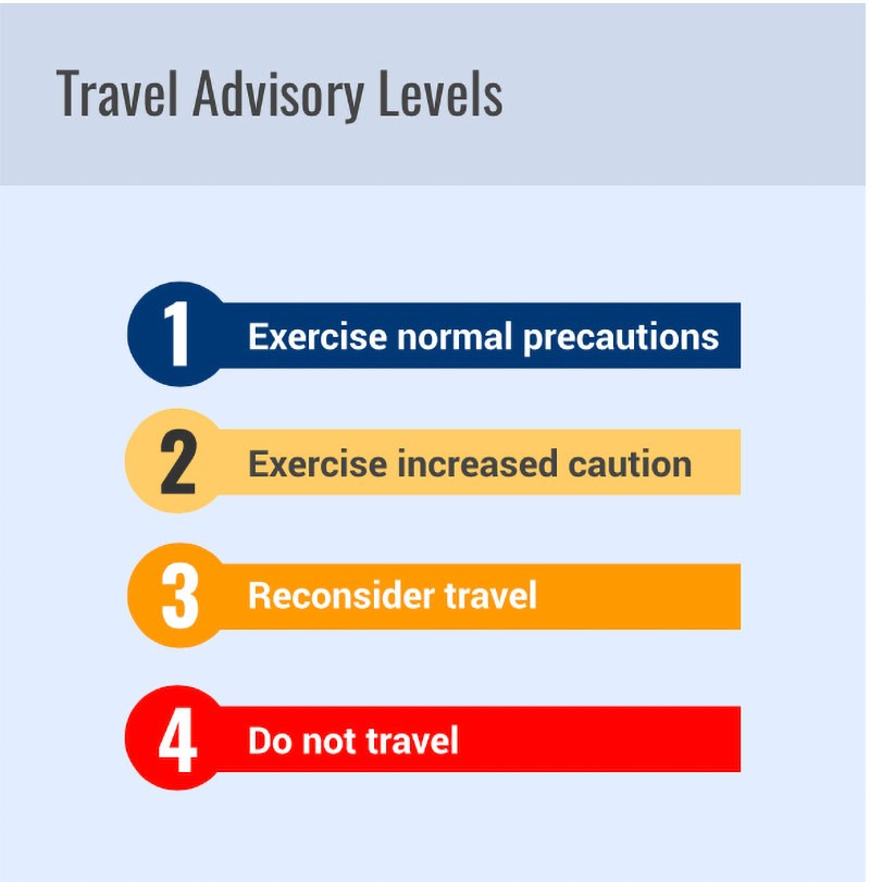 1: Exercise normal precautions. 2: Exercise increased caution. 3: Reconsider travel.4: Do not travel