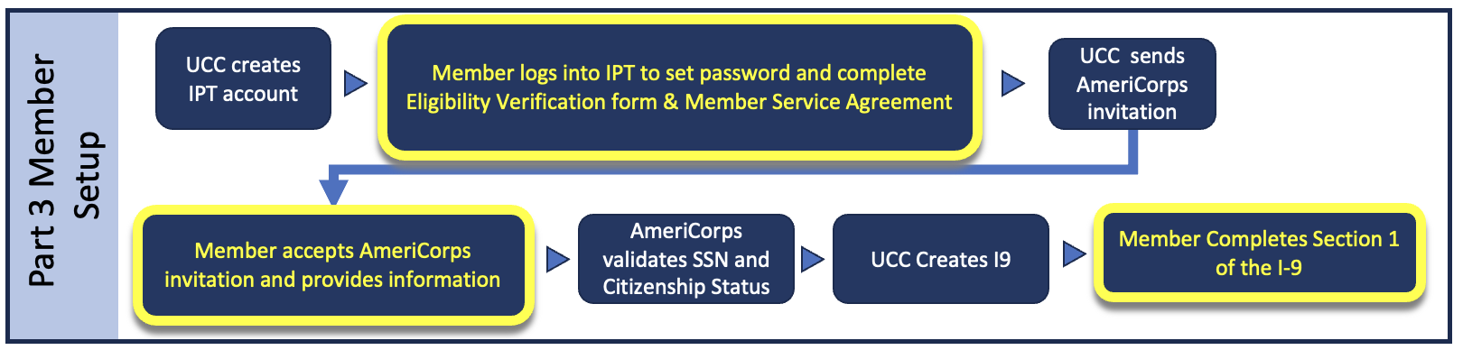 Member Setup Image
