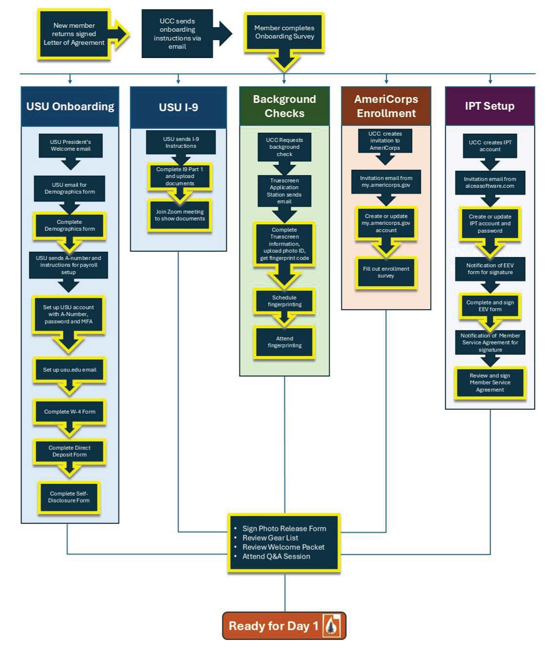 Onboarding Process Graphic