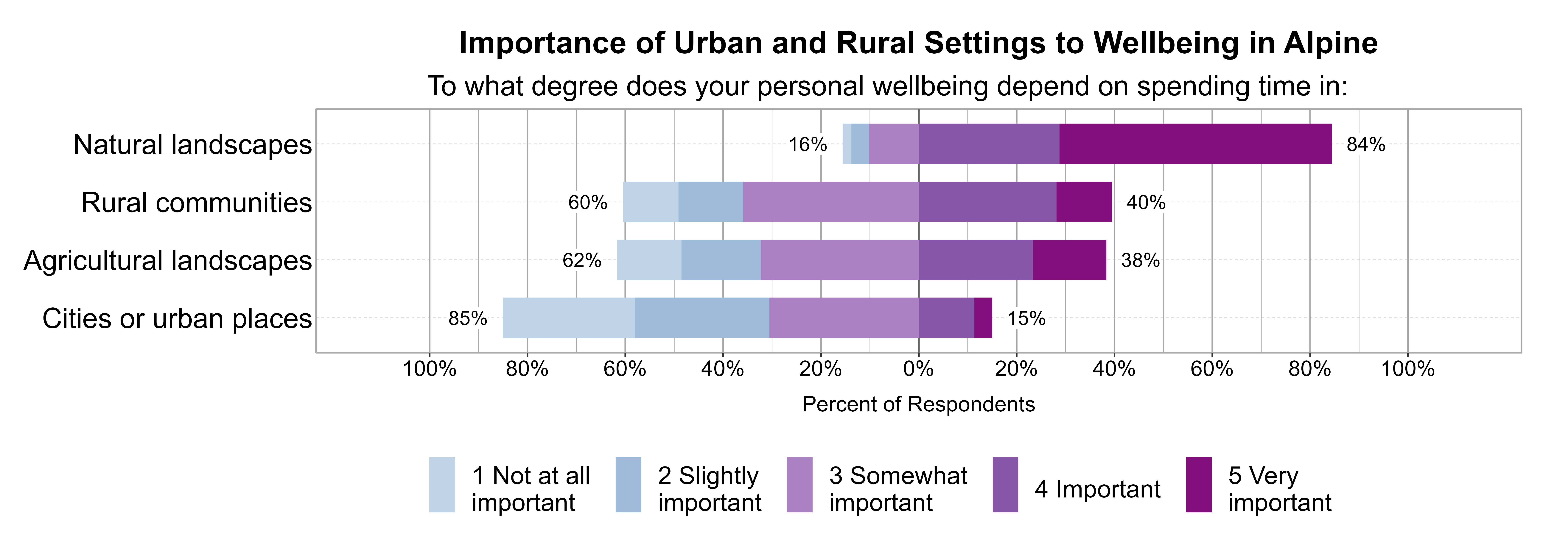 Likert Graph. Title: Importance of Urban and Rural Settings to Wellbeing in Alpine. Subtitle: To what degree does your personal wellbeing depend on spending time in: Data — Category: Natural landscapes - 16% of respondents indicated it was 1 not at all, 2 slightly, or 3 somewhat important, while 84% of respondents indicated it was 4 important or 5 very important; Category: Rural communities - 60% of respondents indicated it was 1 not at all, 2 slightly, or 3 somewhat important, while 40% of respondents indicated it was 4 important or 5 very important; Category: Agricultural landscapes - 62% of respondents indicated it was 1 not at all, 2 slightly, or 3 somewhat important, while 38% of respondents indicated it was 4 important or 5 very important; Category: Cities or urban places - 85% of respondents indicated it was 1 not at all, 2 slightly, or 3 somewhat important, while 15% of respondents indicated it was 4 important or 5 very important