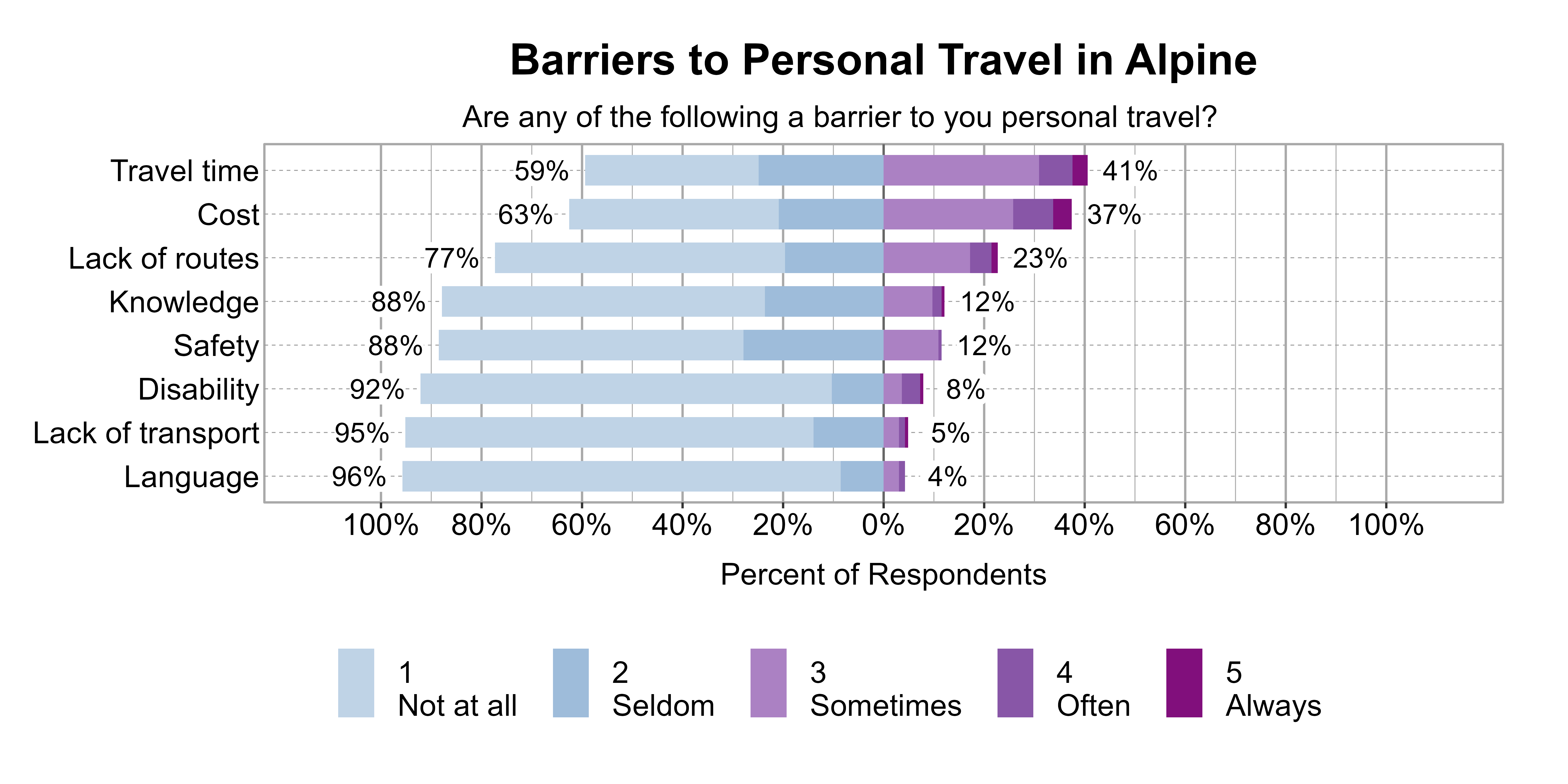 Likert Graph. Title: Barriers to Personal Travel in Alpine. Subtitle: Are any of the following a barrier to you personal travel? Data — Category: Travel time - 59% of respondents indicated it was not a barrier or seldom a barrier, while 41% of respondents indicated it was sometimes, often, or always a barrier; Category: Cost - 63% of respondents indicated it was not a barrier or seldom a barrier, while 37% of respondents indicated it was sometimes, often, or always a barrier; Category: Lack of routes - 77% of respondents indicated it was not a barrier or seldom a barrier, while 23% of respondents indicated it was sometimes, often, or always a barrier; Category: Knowledge - 88% of respondents indicated it was not a barrier or seldom a barrier, while 12% of respondents indicated it was sometimes, often, or always a barrier; Category: Safety - 88% of respondents indicated it was not a barrier or seldom a barrier, while 12% of respondents indicated it was sometimes, often, or always a barrier; Category: Disability - 92% of respondents indicated it was not a barrier or seldom a barrier, while 8% of respondents indicated it was sometimes, often, or always a barrier; Category: Lack of transport - 95% of respondents indicated it was not a barrier or seldom a barrier, while 5% of respondents indicated it was sometimes, often, or always a barrier; Category: Language - 96% of respondents indicated it was not a barrier or seldom a barrier, while 4% of respondents indicated it was sometimes, often, or always a barrier