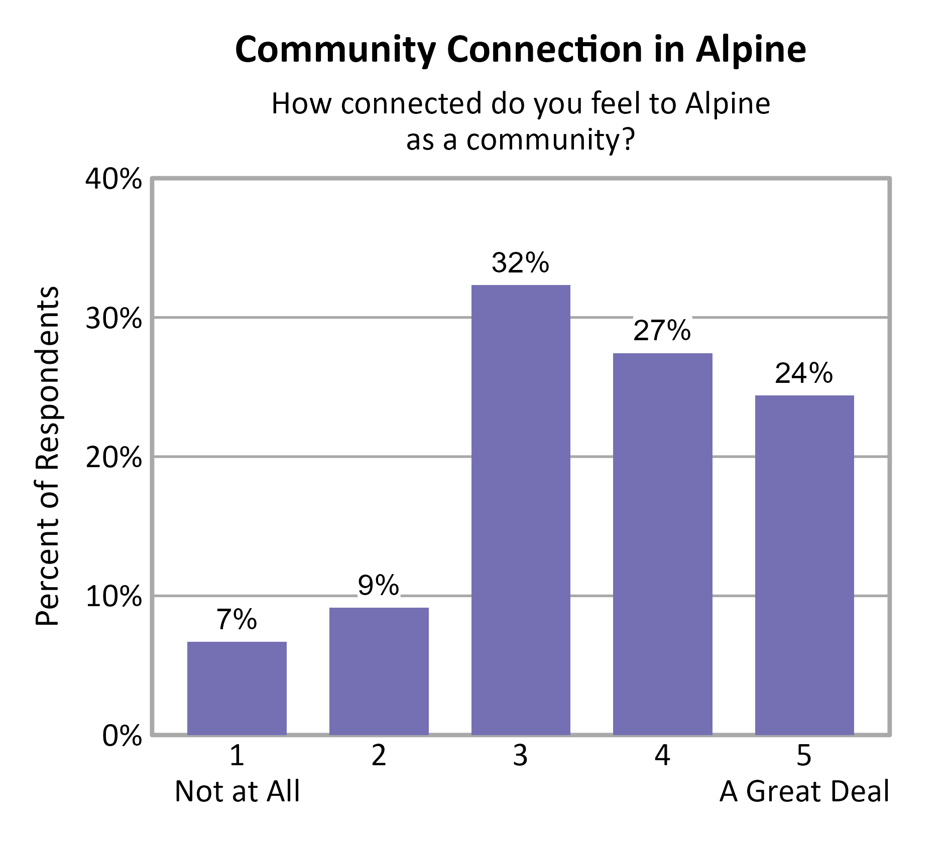 Bar Chart. Title: Community Connection in Alpine. Subtitle: How connected do you feel to Alpine as a community? Data — 1 Not at All: 7% of respondents; 2: 9% of respondents; 3: 32% of respondents; 4: 27% of respondents; 5 A Great Deal: 24% of respondents