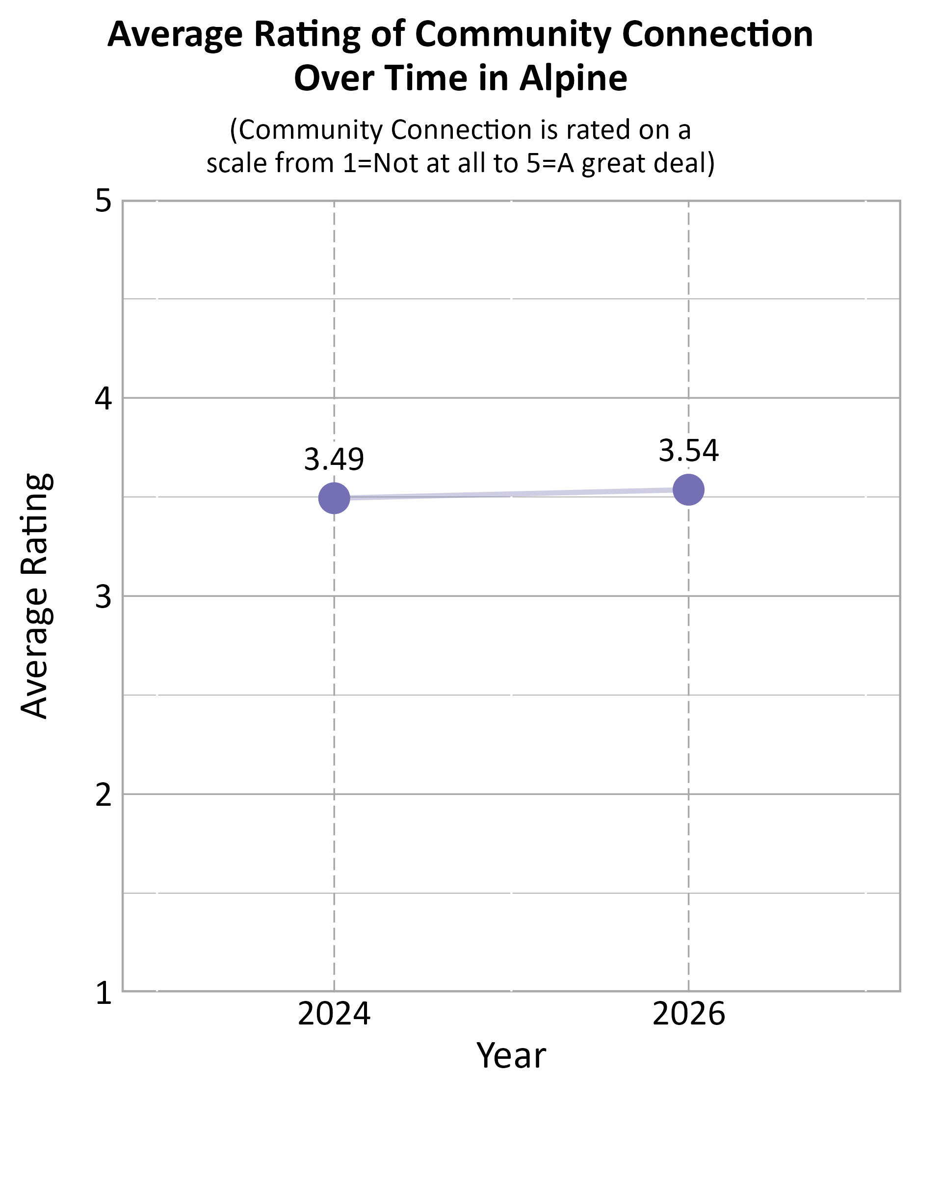 Dot Plot. Title: Average Rating of Community Connection Over Time in Alpine. Subtitle: (Community Connection is rated on a scale from 1=Not at all to 5=A great deal) Data — 2024: 3.49; 2026: 3.54
